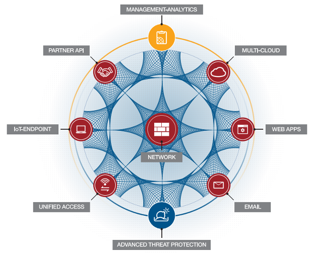 Security Fabric