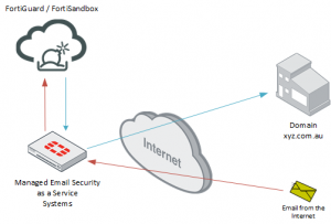 How it works Managed Email Security as a Service